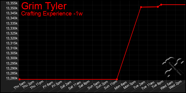 Last 7 Days Graph of Grim Tyler