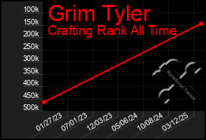 Total Graph of Grim Tyler