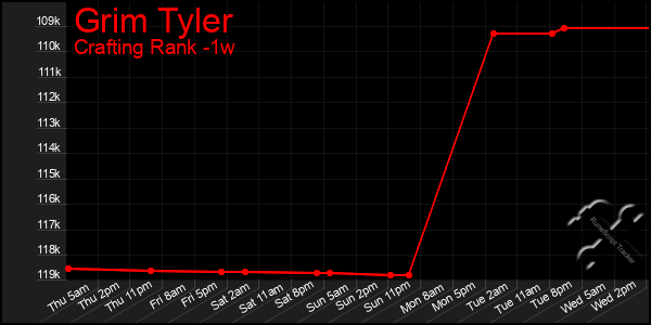Last 7 Days Graph of Grim Tyler