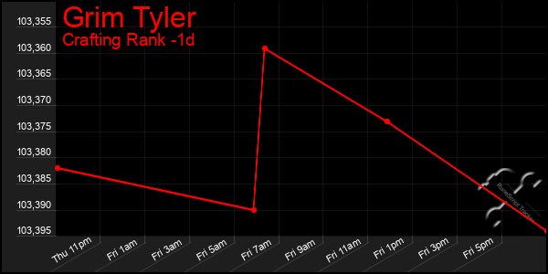 Last 24 Hours Graph of Grim Tyler