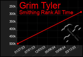 Total Graph of Grim Tyler