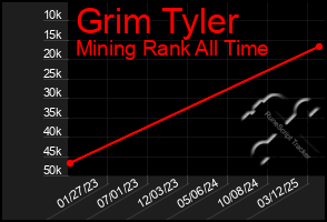 Total Graph of Grim Tyler