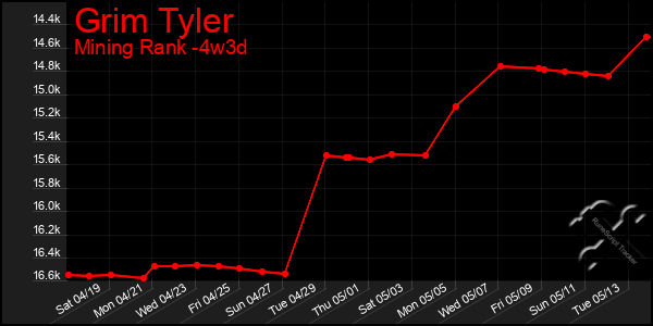 Last 31 Days Graph of Grim Tyler