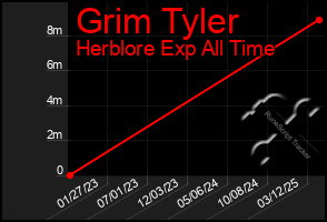 Total Graph of Grim Tyler