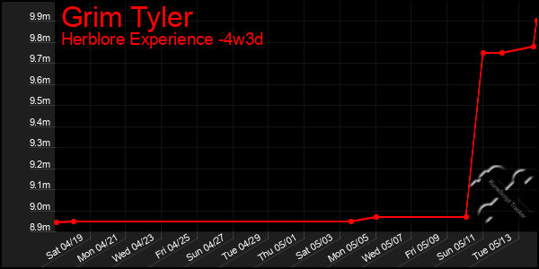 Last 31 Days Graph of Grim Tyler