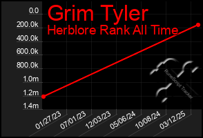 Total Graph of Grim Tyler