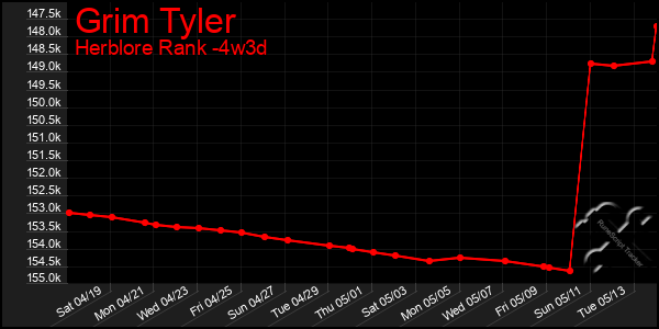 Last 31 Days Graph of Grim Tyler