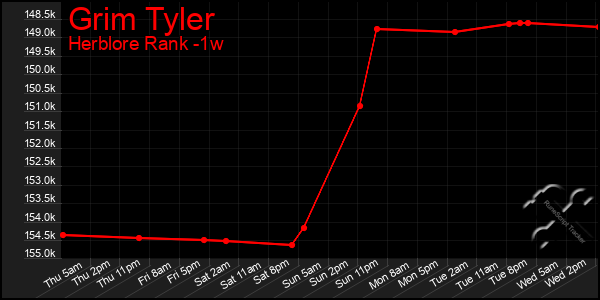 Last 7 Days Graph of Grim Tyler