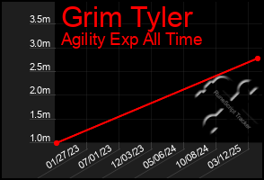 Total Graph of Grim Tyler