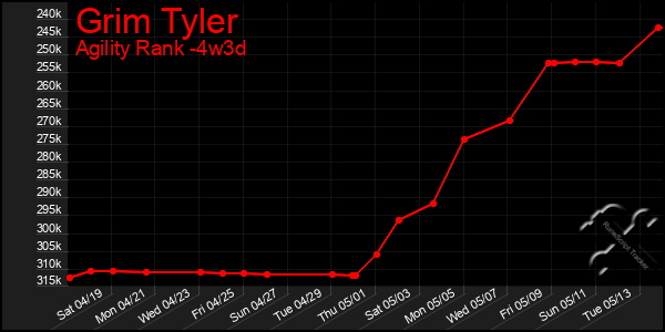 Last 31 Days Graph of Grim Tyler