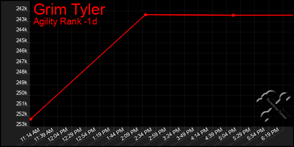 Last 24 Hours Graph of Grim Tyler