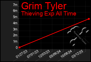 Total Graph of Grim Tyler