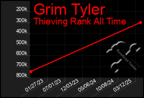 Total Graph of Grim Tyler