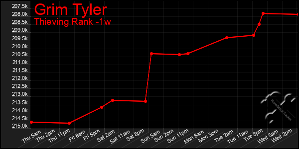 Last 7 Days Graph of Grim Tyler