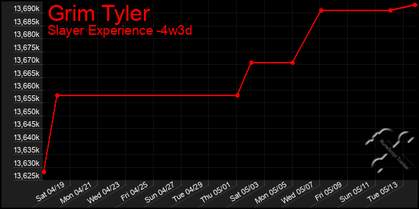 Last 31 Days Graph of Grim Tyler