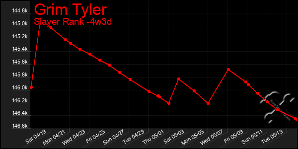 Last 31 Days Graph of Grim Tyler