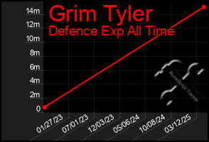 Total Graph of Grim Tyler
