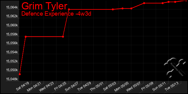 Last 31 Days Graph of Grim Tyler