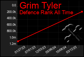 Total Graph of Grim Tyler