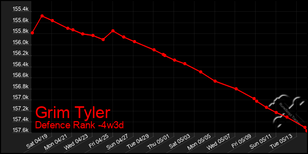 Last 31 Days Graph of Grim Tyler