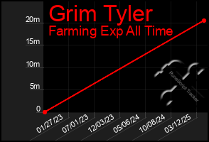 Total Graph of Grim Tyler