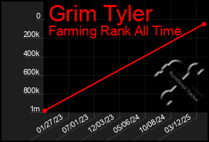 Total Graph of Grim Tyler