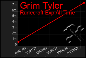 Total Graph of Grim Tyler