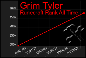 Total Graph of Grim Tyler