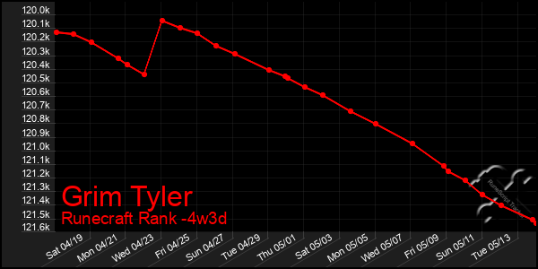 Last 31 Days Graph of Grim Tyler