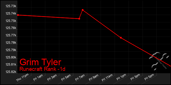 Last 24 Hours Graph of Grim Tyler