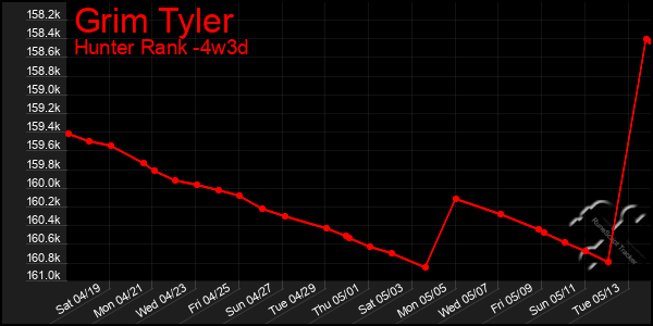 Last 31 Days Graph of Grim Tyler