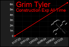 Total Graph of Grim Tyler