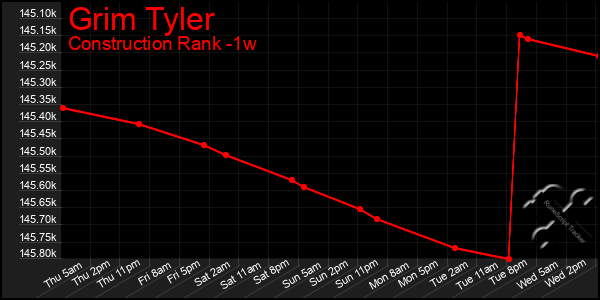 Last 7 Days Graph of Grim Tyler