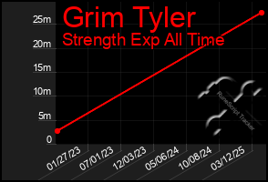 Total Graph of Grim Tyler
