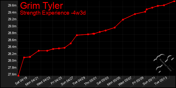 Last 31 Days Graph of Grim Tyler