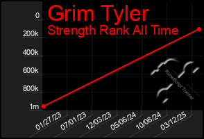 Total Graph of Grim Tyler