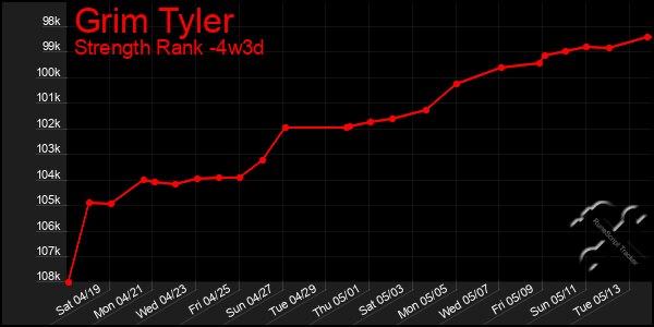 Last 31 Days Graph of Grim Tyler