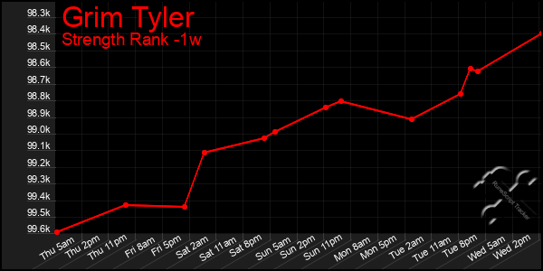 Last 7 Days Graph of Grim Tyler