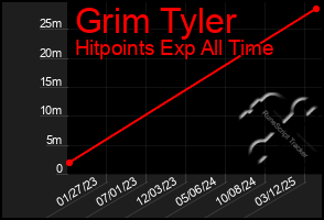Total Graph of Grim Tyler