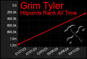 Total Graph of Grim Tyler
