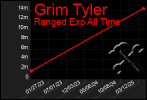 Total Graph of Grim Tyler