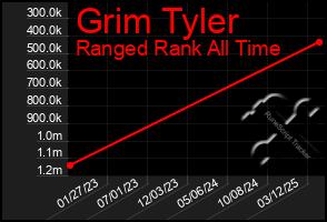 Total Graph of Grim Tyler