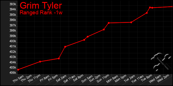 Last 7 Days Graph of Grim Tyler