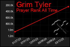 Total Graph of Grim Tyler