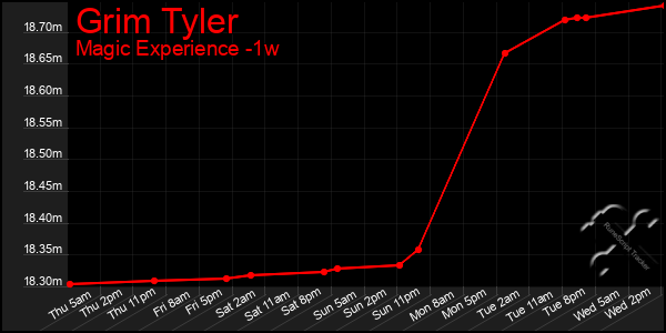 Last 7 Days Graph of Grim Tyler