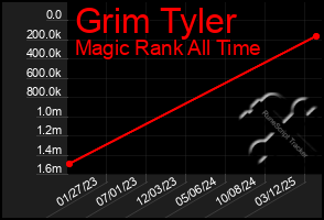 Total Graph of Grim Tyler