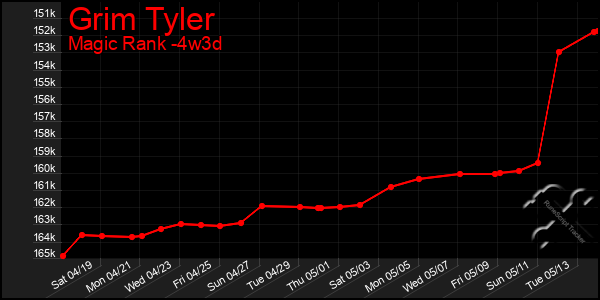 Last 31 Days Graph of Grim Tyler