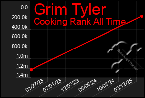 Total Graph of Grim Tyler