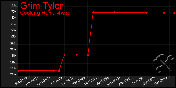 Last 31 Days Graph of Grim Tyler