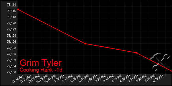 Last 24 Hours Graph of Grim Tyler